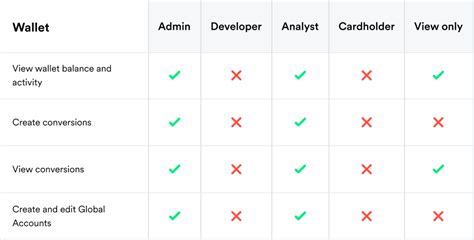 The Role of Wallet