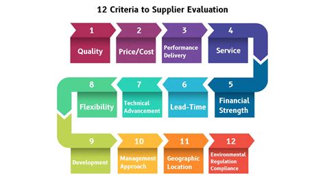 How to Evaluate the