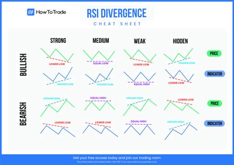 Using RSI to Identify